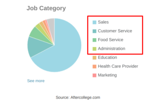 Sales Customer Service Jobs Chart for College Graduates