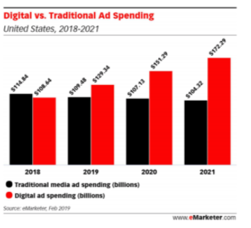 Digital vs Traditional Advertising Spend Over Time