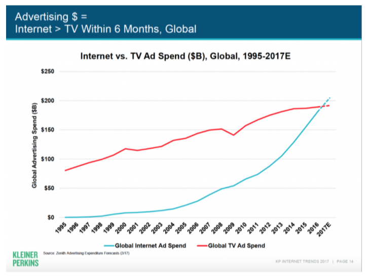 Internet vs TV Advertising Spend Over Time