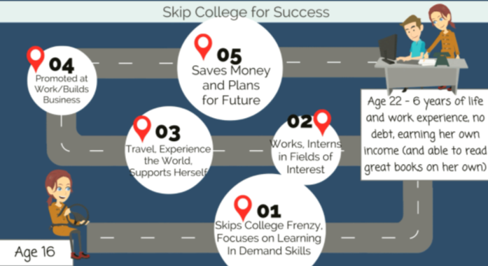 Skip College for Success Roadmap
